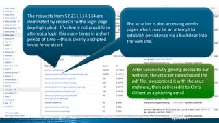 49
The	requests	from	52.211.114.134	are	
dominated	by	requests	to	the	login	page	
(wp-login.php).		It’s	clearly	not	possible	to	
attempt	a	login	this	many	times	in	a	short	
period	of	time	– this	is	clearly	a	scripted	
brute	force	attack.
After	successfully	gaining	access	to	our	
website,	the	attacker	downloaded	the	
pdf file,	weaponized it	with	the	zeus
malware,	then	delivered	it	to	Chris	
Gilbert	as	a	phishing	email.		
The	attacker	is	also	accessing	admin	
pages	which	may	be	an	attempt	to	
establish	persistence	via	a	backdoor	into	
the	web	site.	
 