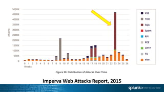 Imperva	Web	Attacks	Report,	2015
 