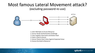Most	famous	Lateral	Movement	attack?
(excluding	password	re-use)
Pass	the	Hash!
 