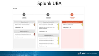 Splunk UBA
 