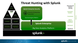 93
Splunk	Enterprise
- Big	Data	Analytics	Platform	-
Splunk	Enterprise	Security	
- Security	Analytics	Platform	-
Threat	Hunting	with	Splunk	
Hypotheses
Automated	
Analytics	
Data	Science	&	
Machine	
Learning
Data	&	
Intelligence	
Enrichment
Data	Search
Visualisation
Maturity	
Threat	Hunting	Data	
Enrichment
Threat	Hunting	
Automation
Ingest	&	Onboard	Any	
Threat	Hunting	
Machine	Data	Source	
Search	&	Visualise	
Relationships	for	
Faster	Hunting	
 