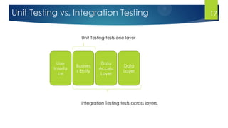 Unit Testing vs. Integration Testing
Busines
s Entity
Data
Layer
Data
Access
Layer
User
Interfa
ce
Unit Testing tests one layer
Integration Testing tests across layers.
17
 