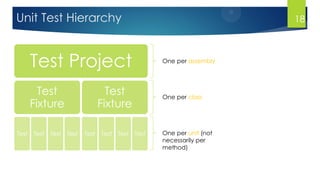 Unit Test Hierarchy
Test Project
Test
Fixture
Test Test Test Test
Test
Fixture
Test Test Test Test
One per assembly
One per class
One per unit (not
necessarily per
method)
18
 