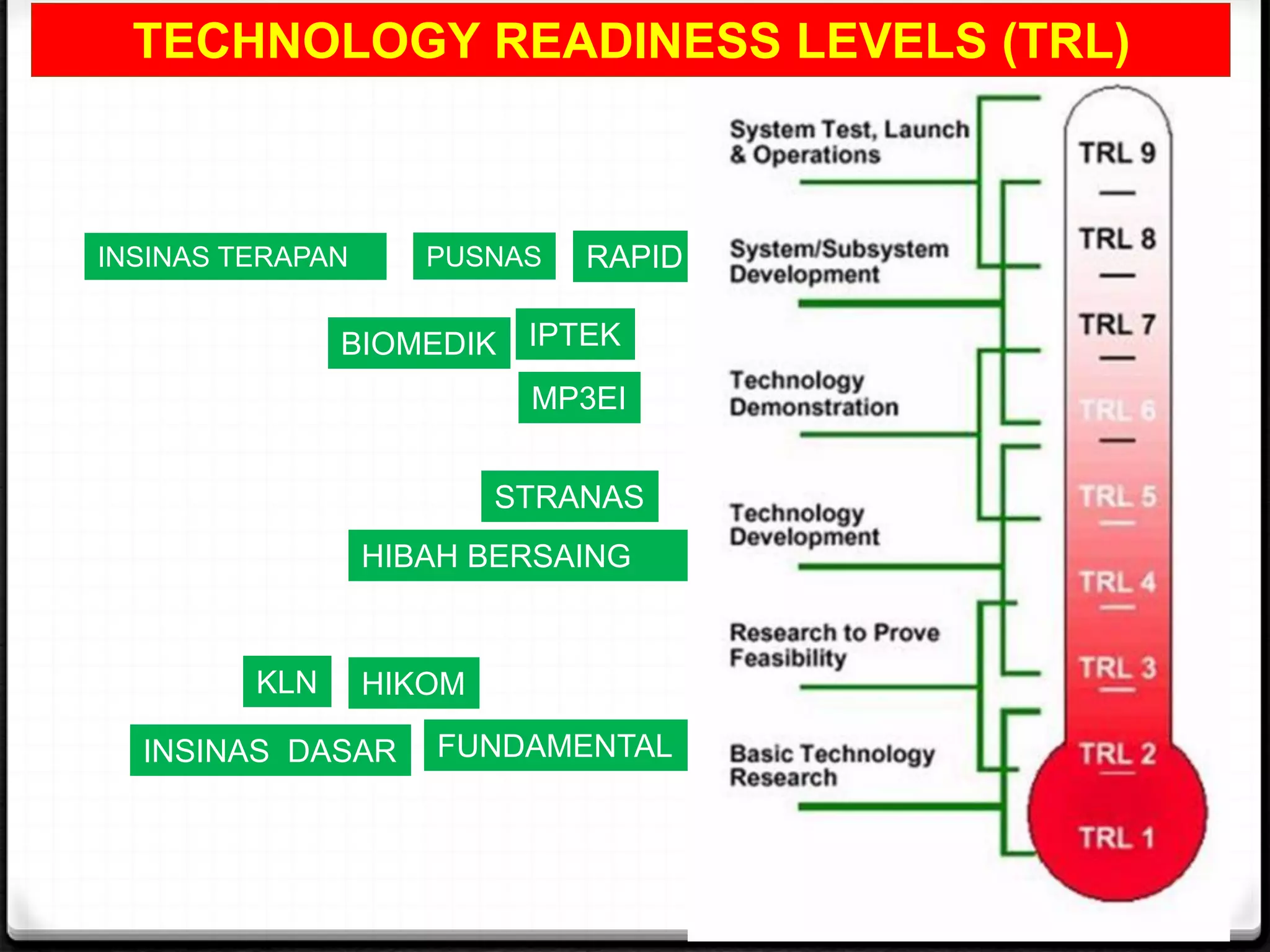 FUNDAMENTAL
HIBAH BERSAING
STRANAS
PUSNAS RAPID
MP3EI
IPTEKBIOMEDIK
INSINAS TERAPAN
HIKOMKLN
INSINAS DASAR
TECHNOLOGY READINESS LEVELS (TRL)
 