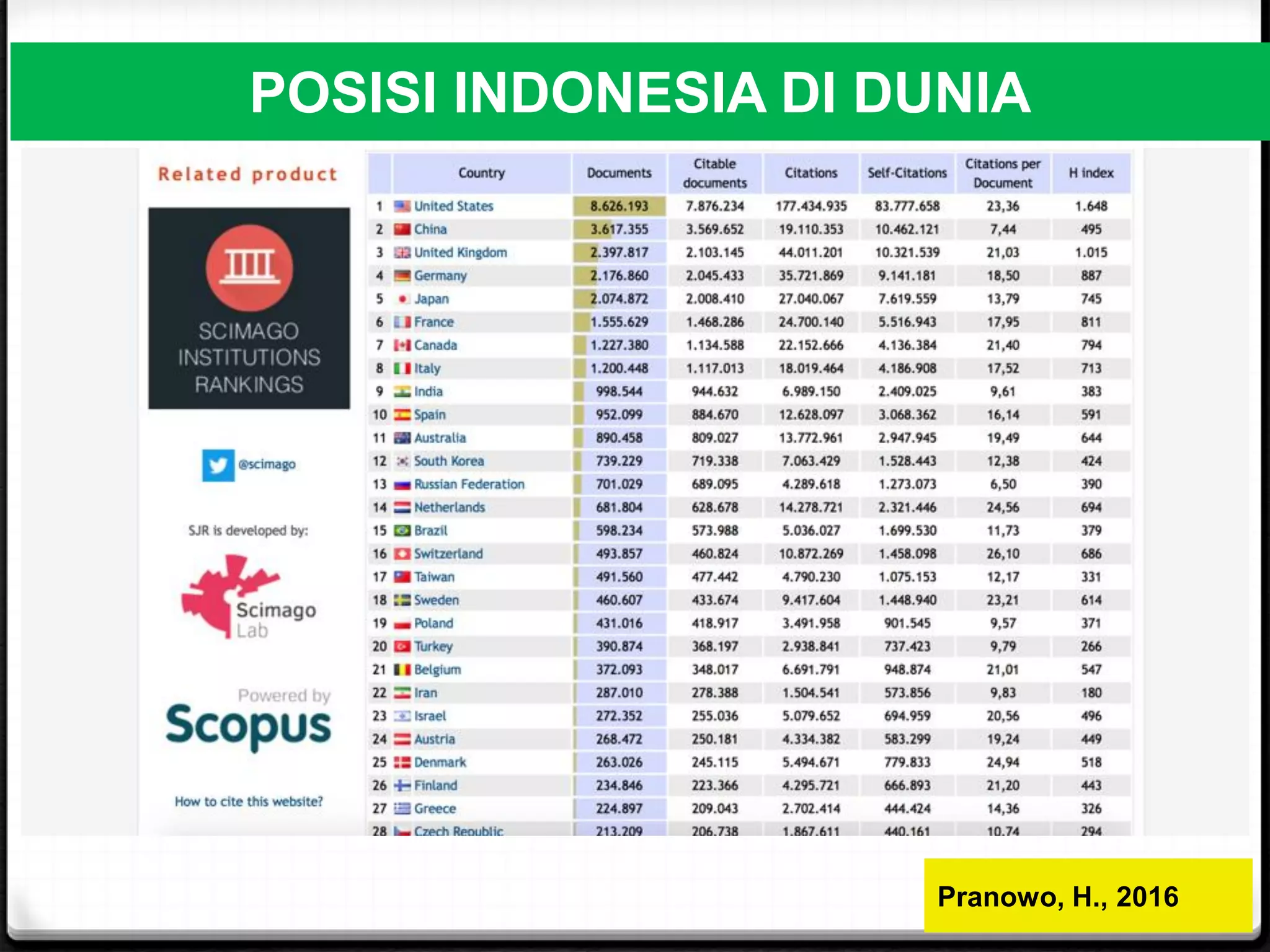 POSISI INDONESIA DI DUNIA
Pranowo, H., 2016
 