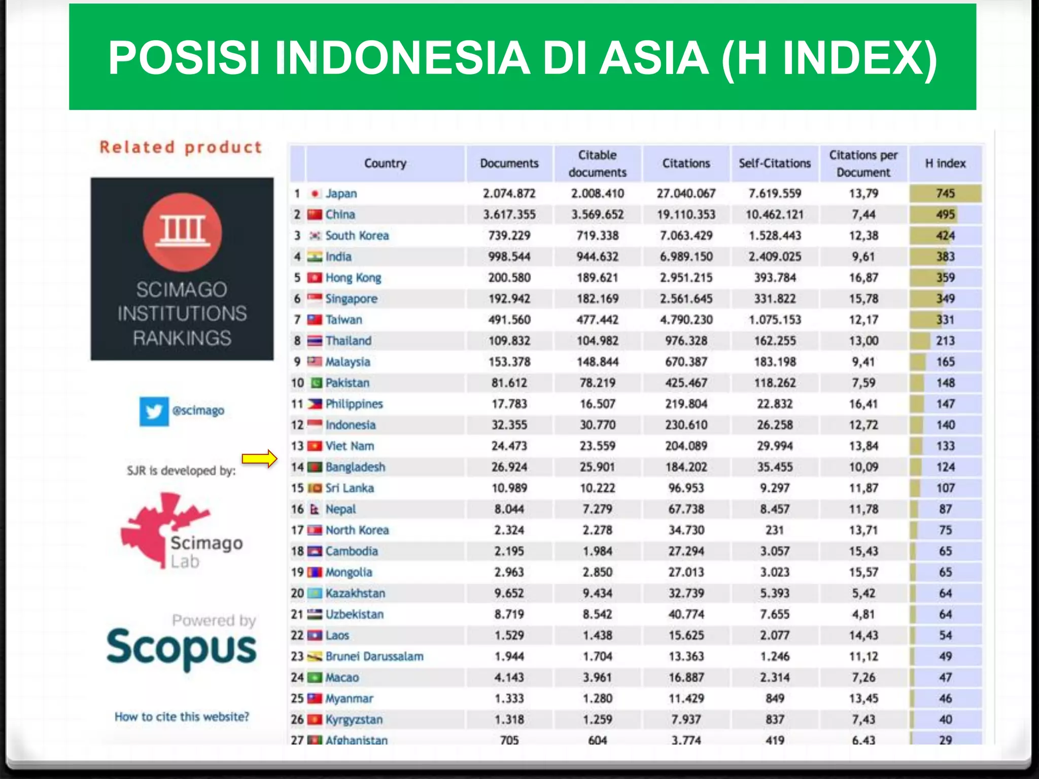 POSISI INDONESIA DI ASIA (H INDEX)
 