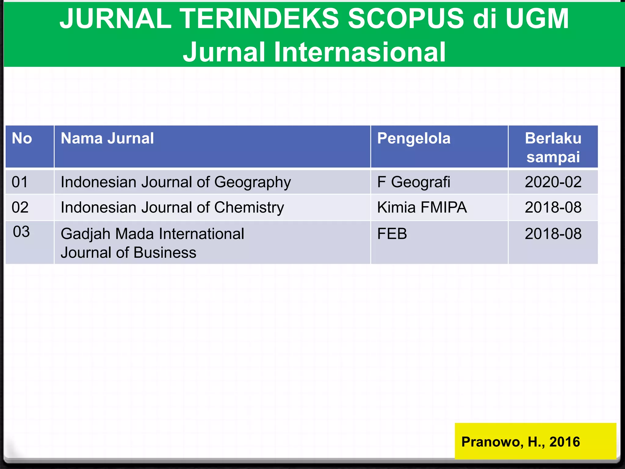 JURNAL TERINDEKS SCOPUS di UGM
Jurnal Internasional
No Nama Jurnal Pengelola Berlaku
sampai
01 Indonesian Journal of Geography F Geografi 2020-02
02 Indonesian Journal of Chemistry Kimia FMIPA 2018-08
03 Gadjah Mada International
Journal of Business
FEB 2018-08
Pranowo, H., 2016
 