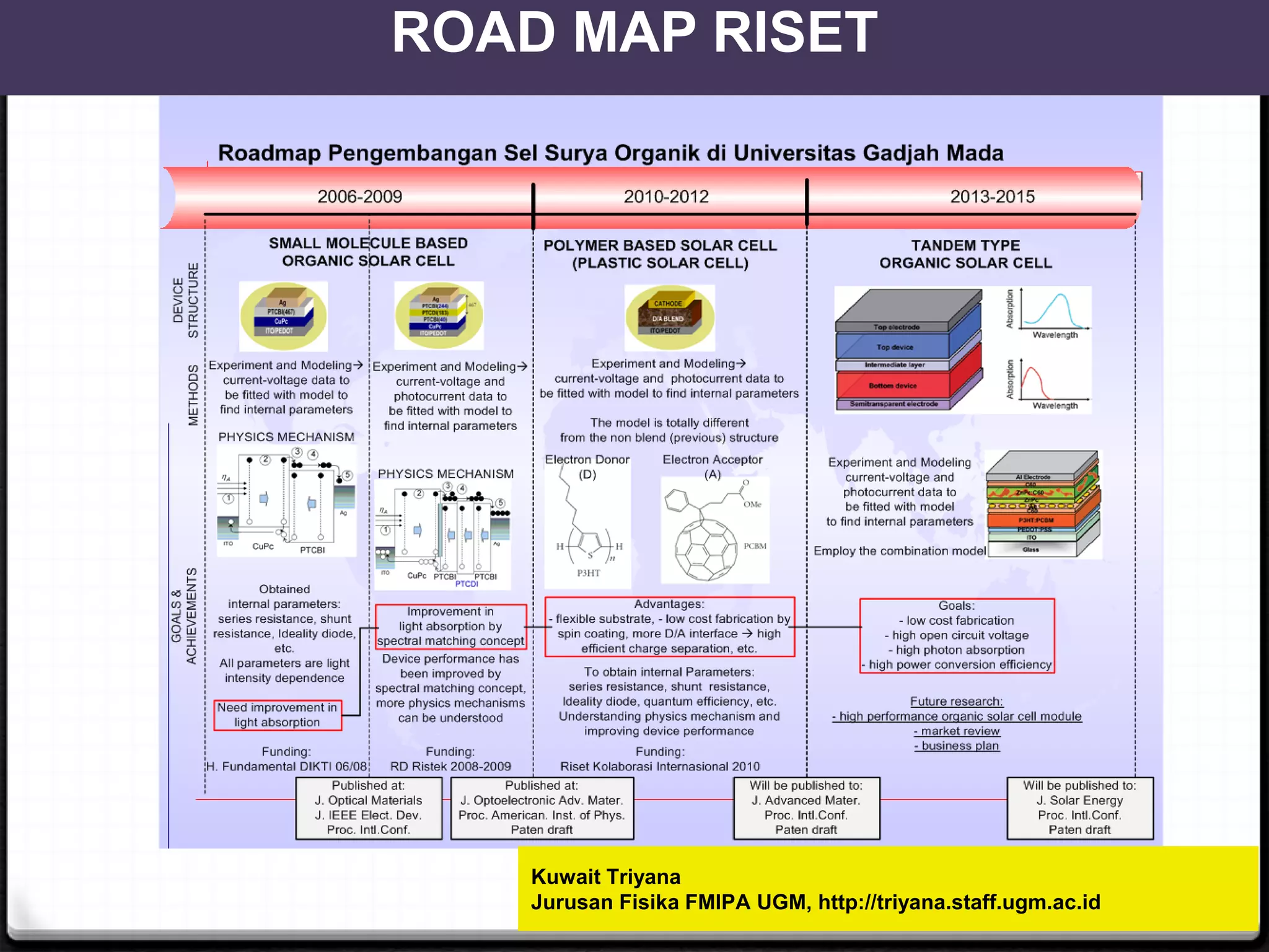 ROAD MAP RISET
Kuwait Triyana
Jurusan Fisika FMIPA UGM, http://triyana.staff.ugm.ac.id
 