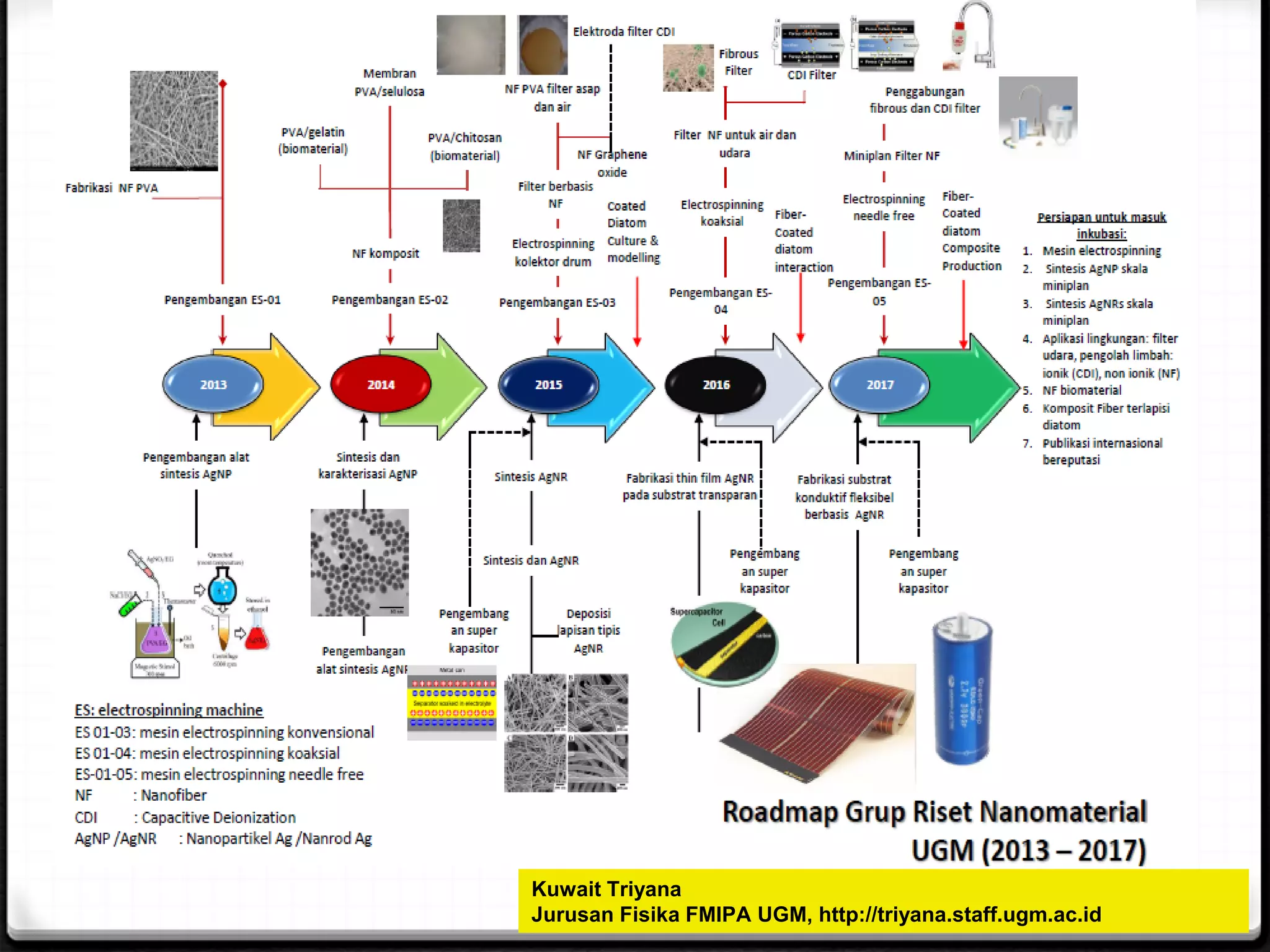 Kuwait Triyana
Jurusan Fisika FMIPA UGM, http://triyana.staff.ugm.ac.id
 