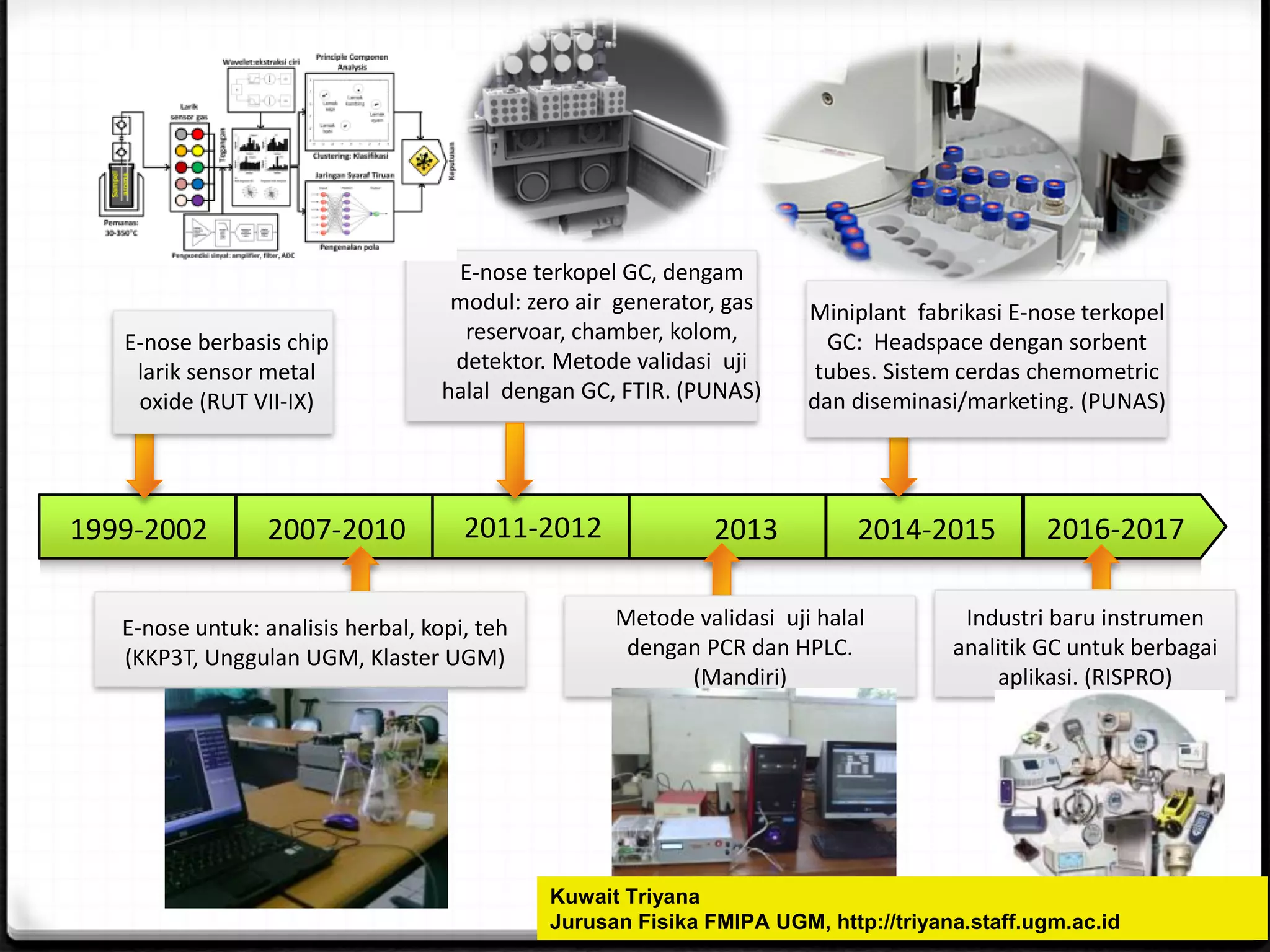 2007-2010 2011-2012 2013 2014-20151999-2002
E-nose berbasis chip
larik sensor metal
oxide (RUT VII-IX)
E-nose terkopel GC, dengam
modul: zero air generator, gas
reservoar, chamber, kolom,
detektor. Metode validasi uji
halal dengan GC, FTIR. (PUNAS)
Miniplant fabrikasi E-nose terkopel
GC: Headspace dengan sorbent
tubes. Sistem cerdas chemometric
dan diseminasi/marketing. (PUNAS)
E-nose untuk: analisis herbal, kopi, teh
(KKP3T, Unggulan UGM, Klaster UGM)
Metode validasi uji halal
dengan PCR dan HPLC.
(Mandiri)
Industri baru instrumen
analitik GC untuk berbagai
aplikasi. (RISPRO)
2016-2017
Kuwait Triyana
Jurusan Fisika FMIPA UGM, http://triyana.staff.ugm.ac.id
 