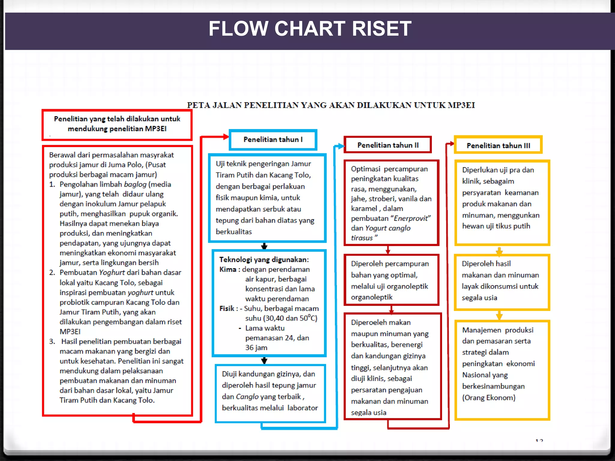 FLOW CHART RISET
 