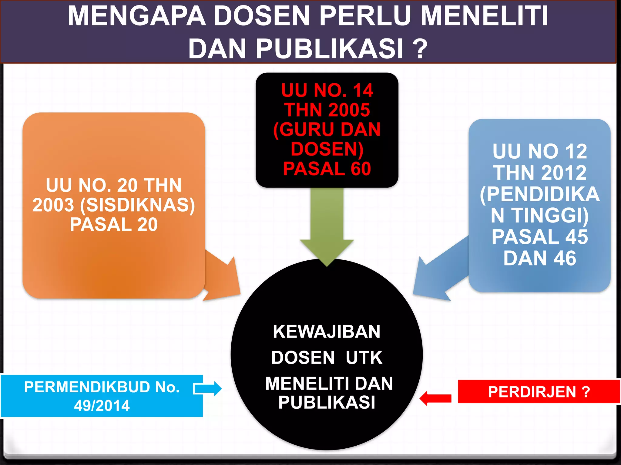 KEWAJIBAN
DOSEN UTK
MENELITI DAN
PUBLIKASI
UU NO. 20 THN
2003 (SISDIKNAS)
PASAL 20
UU NO. 14
THN 2005
(GURU DAN
DOSEN)
PASAL 60
UU NO 12
THN 2012
(PENDIDIKA
N TINGGI)
PASAL 45
DAN 46
PERMENDIKBUD No.
49/2014
PERDIRJEN ?
MENGAPA DOSEN PERLU MENELITI
DAN PUBLIKASI ?
 