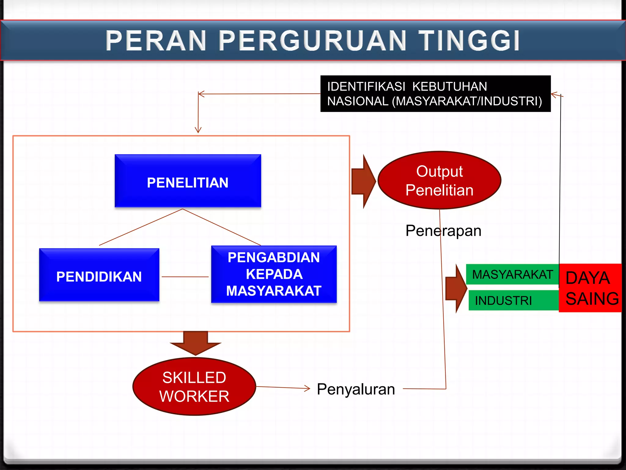 PENGABDIAN
KEPADA
MASYARAKAT
PENDIDIKAN
PENELITIAN
IDENTIFIKASI KEBUTUHAN
NASIONAL (MASYARAKAT/INDUSTRI)
MASYARAKAT
INDUSTRI
DAYA
SAING
Penerapan
Penyaluran
SKILLED
WORKER
Output
Penelitian
 