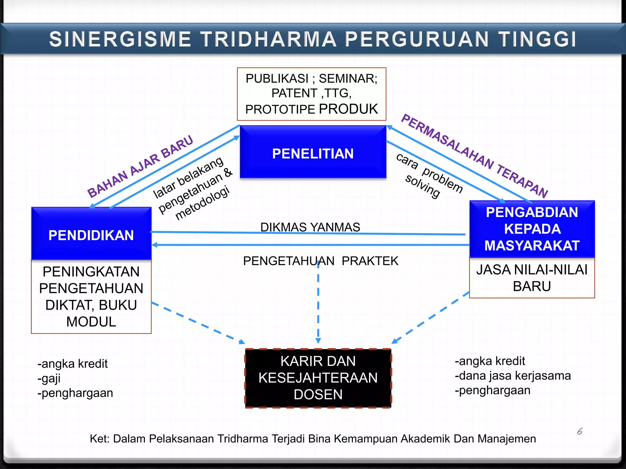PUBLIKASI ; SEMINAR;
PATENT ,TTG,
PROTOTIPE PRODUK
JASA NILAI-NILAI
BARU
PENGABDIAN
KEPADA
MASYARAKAT
PENINGKATAN
PENGETAHUAN
DIKTAT, BUKU
MODUL
PENDIDIKAN
KARIR DAN
KESEJAHTERAAN
DOSEN
PENELITIAN
PENGETAHUAN PRAKTEK
DIKMAS YANMAS
-angka kredit
-gaji
-penghargaan
-angka kredit
-dana jasa kerjasama
-penghargaan
Ket: Dalam Pelaksanaan Tridharma Terjadi Bina Kemampuan Akademik Dan Manajemen
6
 