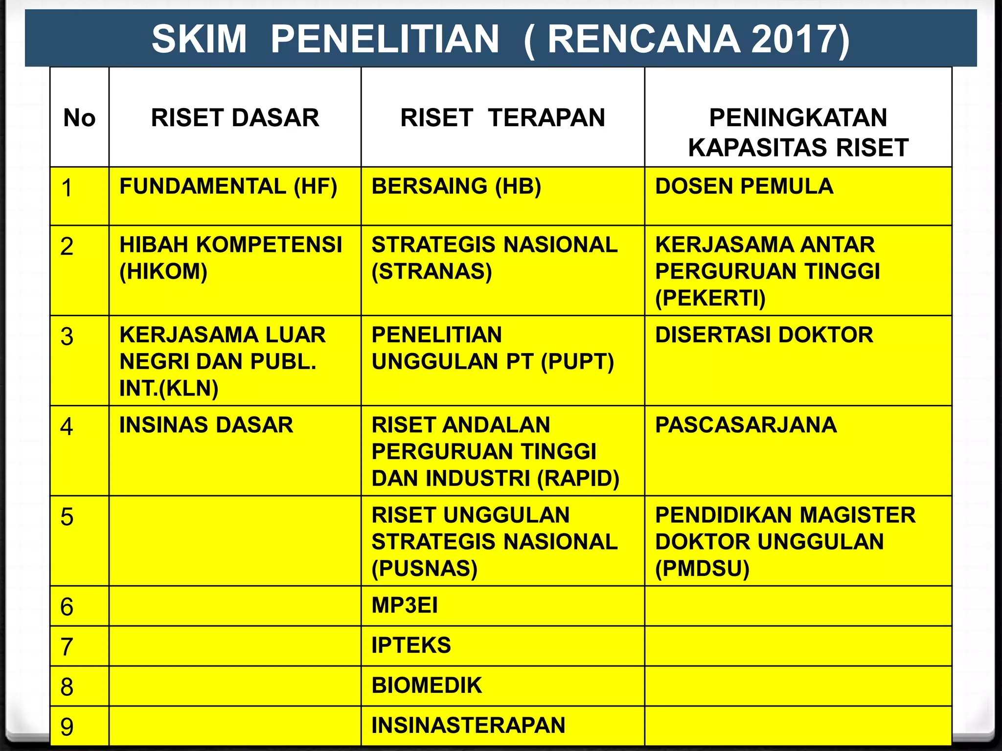 No RISET DASAR RISET TERAPAN PENINGKATAN
KAPASITAS RISET
1 FUNDAMENTAL (HF) BERSAING (HB) DOSEN PEMULA
2 HIBAH KOMPETENSI
(HIKOM)
STRATEGIS NASIONAL
(STRANAS)
KERJASAMA ANTAR
PERGURUAN TINGGI
(PEKERTI)
3 KERJASAMA LUAR
NEGRI DAN PUBL.
INT.(KLN)
PENELITIAN
UNGGULAN PT (PUPT)
DISERTASI DOKTOR
4 INSINAS DASAR RISET ANDALAN
PERGURUAN TINGGI
DAN INDUSTRI (RAPID)
PASCASARJANA
5 RISET UNGGULAN
STRATEGIS NASIONAL
(PUSNAS)
PENDIDIKAN MAGISTER
DOKTOR UNGGULAN
(PMDSU)
6 MP3EI
7 IPTEKS
8 BIOMEDIK
9 INSINASTERAPAN
SKIM PENELITIAN ( RENCANA 2017)
 