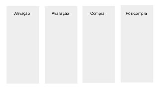 Ativação Avaliação Compra Pós-compra
 