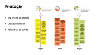 Priorização
• Importância da	tarefa
• Gravidade da	dor
• Relevânciado	ganho
 