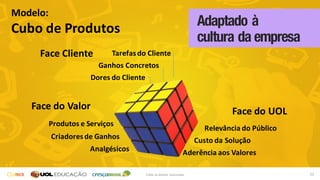 22Todos	os	direitos	 reservados.
Modelo:
Cubo	de	Produtos
Face	do	UOL
Relevância	do	Público
Custo	da	Solução
Aderência	aos	Valores
Face	Cliente Tarefas	do	Cliente
Ganhos	Concretos
Dores	do	Cliente
Face	do	Valor
Produtos	e	Serviços
Criadores	de	Ganhos
Analgésicos
Adaptado à
cultura da empresa
 