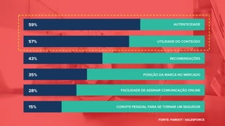 FONTE: PARDOT | SALESFORCE
59%
57%
43%
35%
28%
15%
AUTENTICIDADE
RECOMENDAÇÕES
FACILIDADE DE ASSINAR COMUNICAÇÃO ONLINE
UTILIDADE DO CONTEÚDO
POSIÇÃO DA MARCA NO MERCADO
CONVITE PESSOAL PARA SE TORNAR UM SEGUIDOR
 