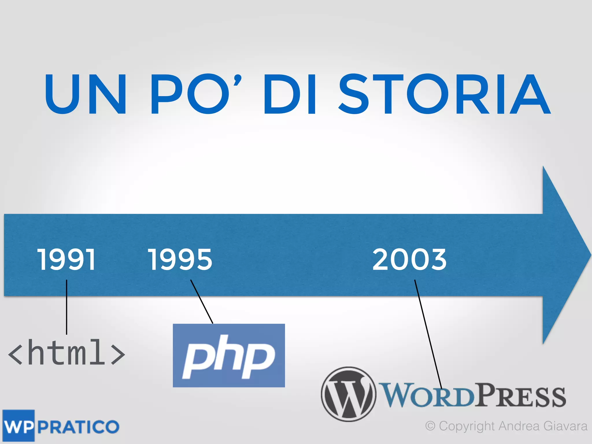 UN PO’ DI STORIA
<html>
1991 1995 2003
 
