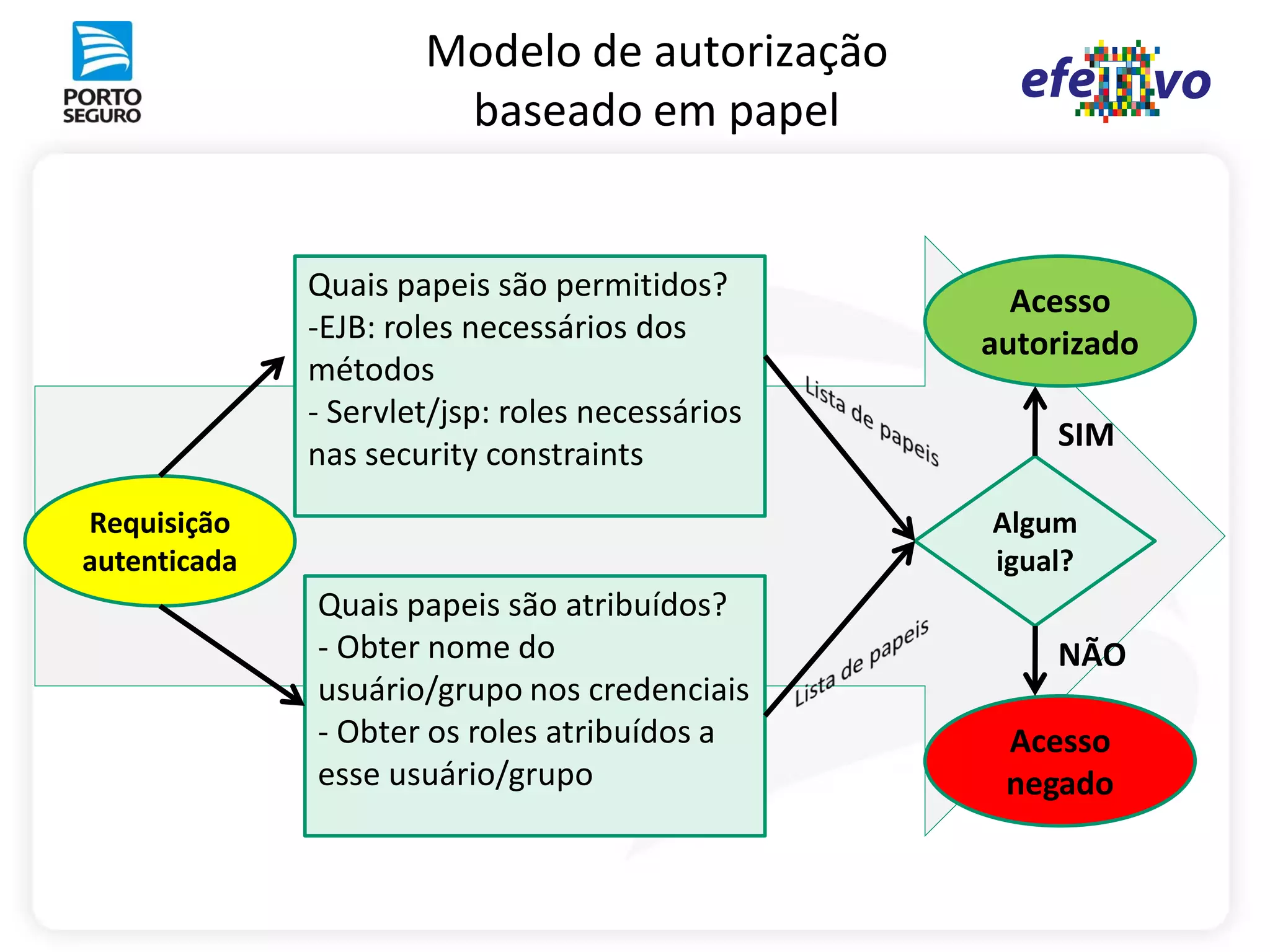 Modelo de autorização
                       baseado em papel


              Quais papeis são permitidos?         Acesso
              -EJB: roles necessários dos        autorizado
              métodos
              - Servlet/jsp: roles necessários
                                                     SIM
              nas security constraints
Requisição                                       Algum
autenticada                                      igual?
              Quais papeis são atribuídos?
              - Obter nome do                        NÃO
              usuário/grupo nos credenciais
              - Obter os roles atribuídos a       Acesso
              esse usuário/grupo                  negado
 