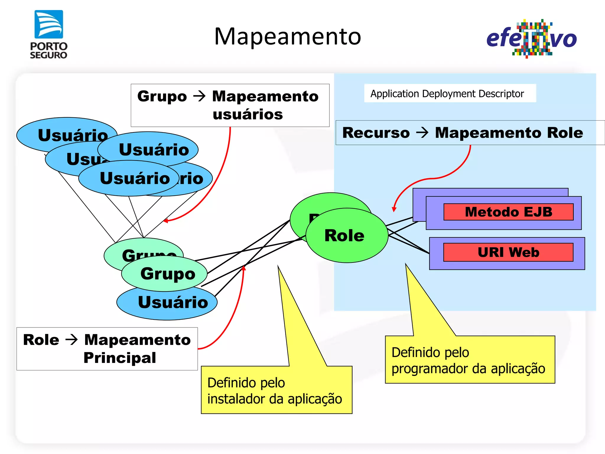 Mapeamento

           Grupo  Mapeamento                 Application Deployment Descriptor

                   usuários
 Usuário                                  Recurso  Mapeamento Role
         Usuário
   Usuário
       Usuário
          Usuário
                                                                  Metodo EJB
                                     Role
                                      Role
          Grupo                                                     URI Web
            Grupo
           Usuário

Role  Mapeamento
       Principal                                  Definido pelo
                                                  programador da aplicação
                    Definido pelo
                    instalador da aplicação
 