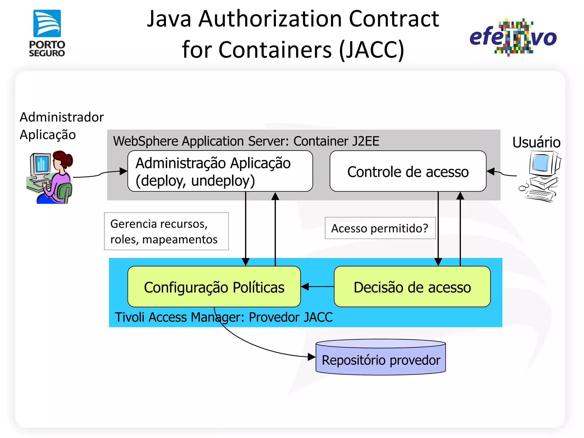Java Authorization Contract
                       for Containers (JACC)

Administrador
Aplicação     WebSphere Application Server: Container J2EE                 Usuário
                  Administração Aplicação
                                                      Controle de acesso
                  (deploy, undeploy)

              Gerencia recursos,                  Acesso permitido?
              roles, mapeamentos


                    Configuração Políticas            Decisão de acesso

               Tivoli Access Manager: Provedor JACC


                                                 Repositório provedor
 