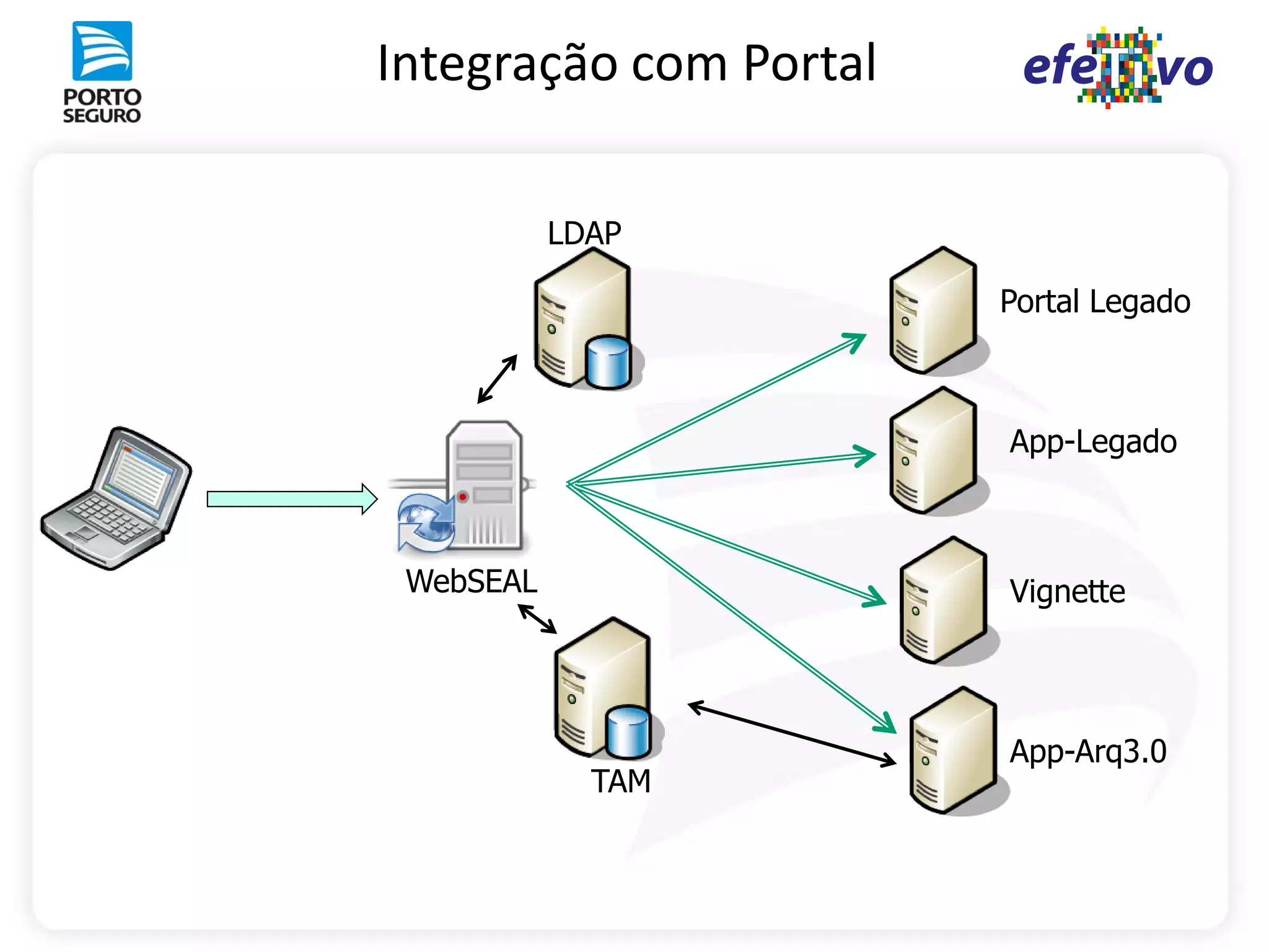 Integração com Portal

           LDAP

                        Portal Legado



                        App-Legado



 WebSEAL                Vignette




                        App-Arq3.0
             TAM
 
