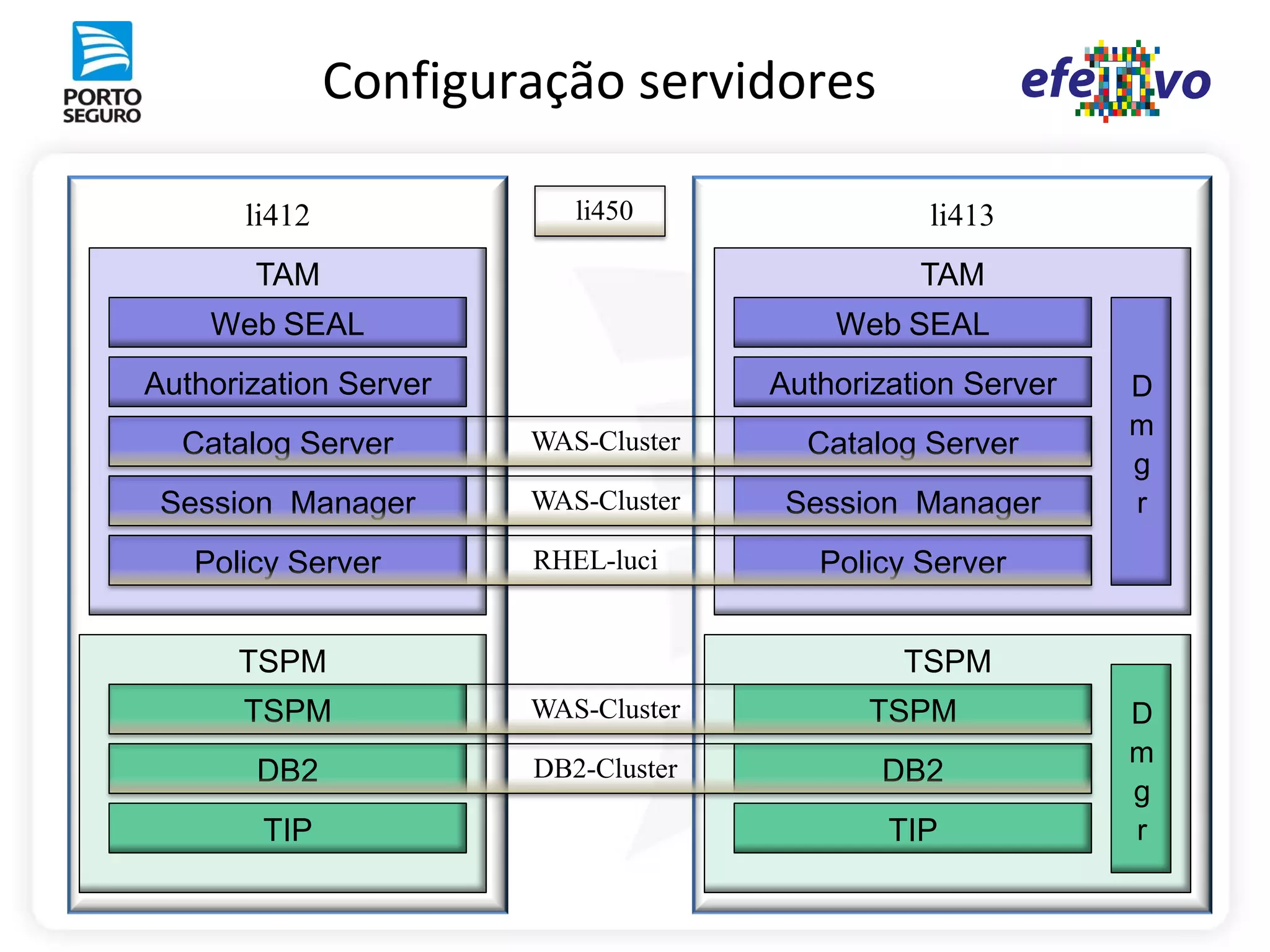 Configuração servidores

       li412              li450                 li413
       TAM                                     TAM
    Web SEAL                             Web SEAL
Authorization Server                 Authorization Server   D
                                                            m
  Catalog Server       WAS-Cluster     Catalog Server
                                                            g
 Session Manager       WAS-Cluster    Session Manager       r

   Policy Server       RHEL-luci        Policy Server


      TSPM                                    TSPM
      TSPM             WAS-Cluster         TSPM             D
                                                            m
       DB2             DB2-Cluster          DB2
                                                            g
        TIP                                  TIP            r
 