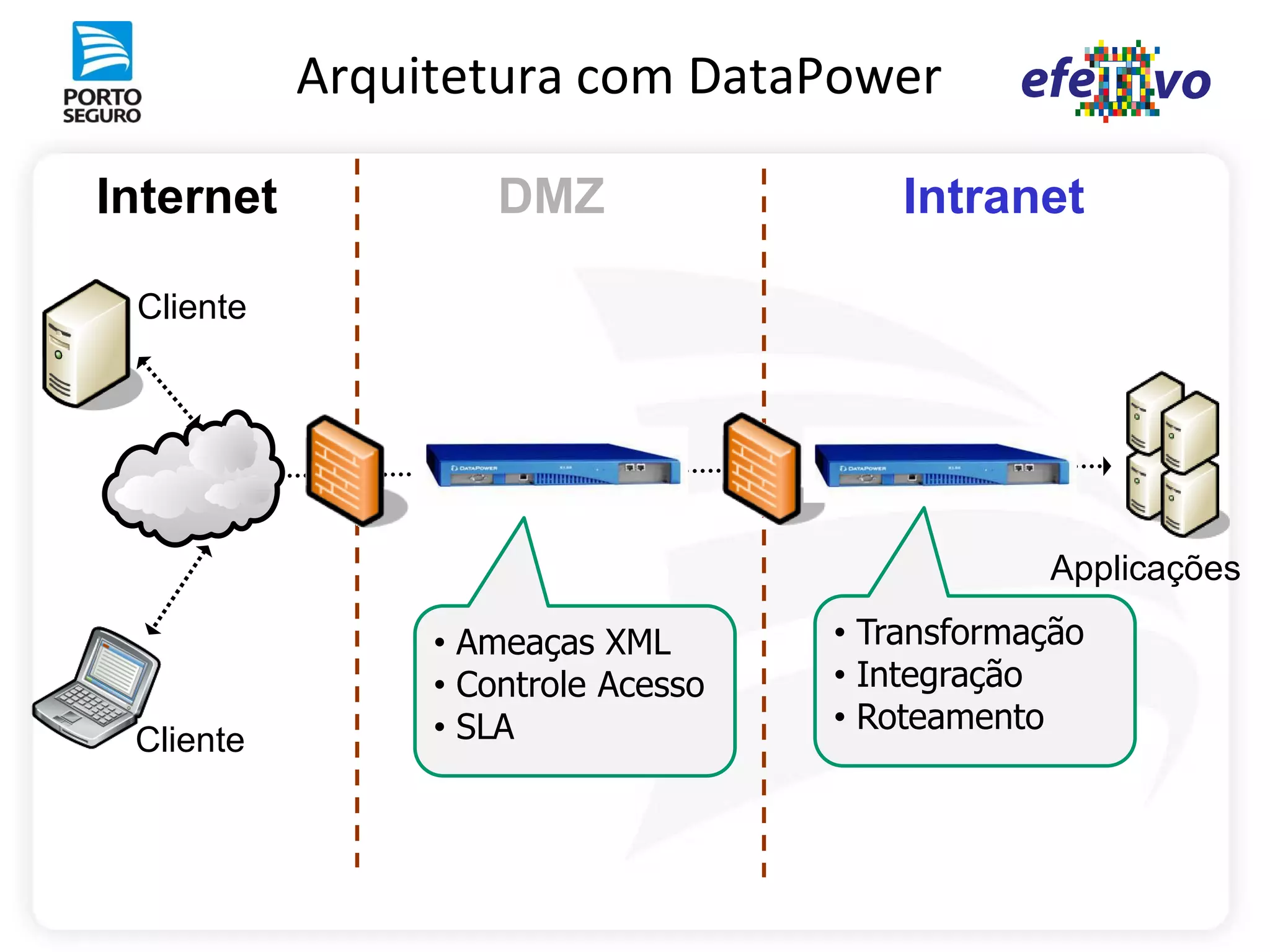 Arquitetura com DataPower

Internet            DMZ                 Intranet

 Cliente




                                                Applicações

                • Ameaças XML       • Transformação
                • Controle Acesso   • Integração
                • SLA               • Roteamento
 Cliente
 