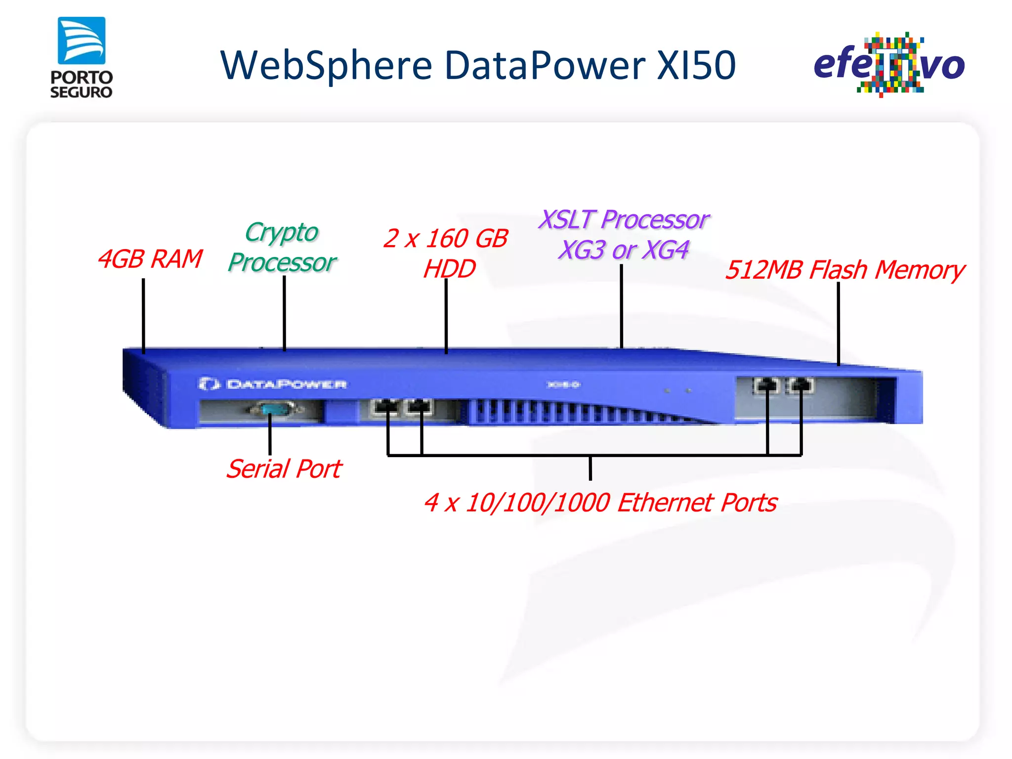 WebSphere DataPower XI50


         Crypto                     XSLT Processor
                       2 x 160 GB    XG3 or XG4
4GB RAM Processor          HDD                       512MB Flash Memory




         Serial Port
                          4 x 10/100/1000 Ethernet Ports
 