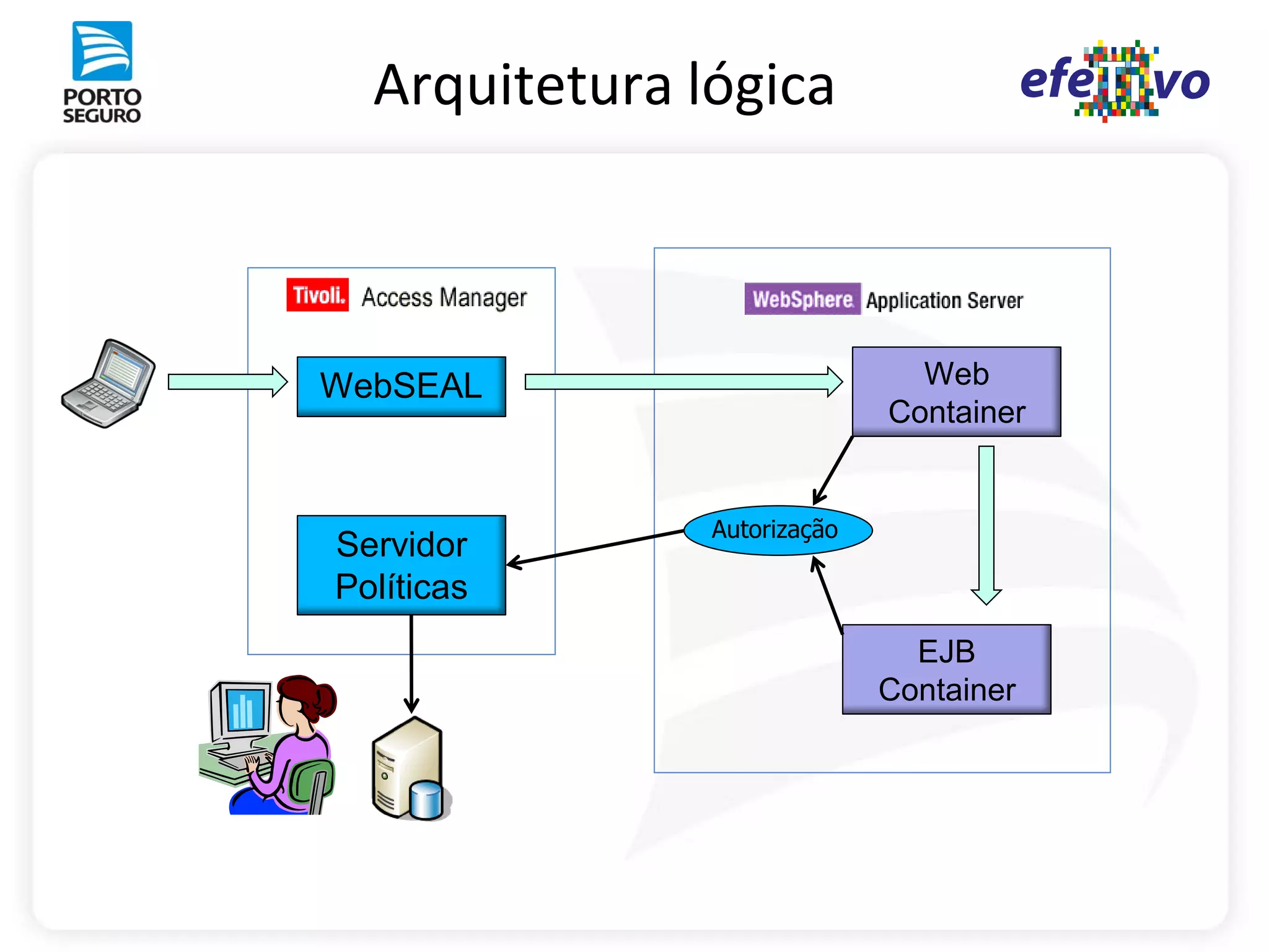 Arquitetura lógica



WebSEAL                        Web
                             Container


               Autorização
Servidor
Políticas
                               EJB
                             Container
 