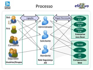 Processo

Bob               Ligação                     Papel-Permissão     Método
                                                                   EJB
                                                                  Método
                                                                   EJB
                             Administrador
Ana                                                               Método
                                                                   EJB
                                                                 Enterprise
                                                                 Java Bean
                              Solicitante
                                                                  Servlet
  Corretores

                                                                    jsp

                               Atendente                            gif,
                                                                    css
 Segurados
                             Role Segurança                     Componentes
Usuários/Grupos                    JEE                             Web
 