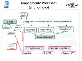 Mapeamento Processos
                               (antigo-novo)
                           Cadastrar
                           papelRU

                           2

     ETrust                                Papel RU                   Papel RA              Permissão
                  Associar                          6                      5                      4
Cadastrar
 usuário    1   Papel RU ao                                                             Cadastrar permissão
                  usuário                   Associar papel     Cadastrar papel RA e      com descritor da
                       3                    RA e papel RU       associar permissão           aplicação
      Usuário
                           sincronização




                                                             GerenciadorLDAP


        Colocar
       usuário no
         grupo                                  Deploy-script                   RAD-Security Editor

                               Grupo RU                              Role JEE                Recurso JEE
 