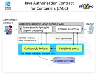 Java Authorization Contract
                       for Containers (JACC)

Administrador
Aplicação     WebSphere Application Server: Container J2EE                 Usuário
                  Administração Aplicação
                                                      Controle de acesso
                  (deploy, undeploy)

              Gerencia recursos,                  Acesso permitido?
              roles, mapeamentos


                    Configuração Políticas            Decisão de acesso

               Tivoli Access Manager: Provedor JACC


                                                 Repositório provedor
 
