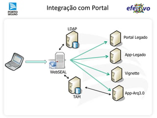 Integração com Portal

           LDAP

                        Portal Legado



                        App-Legado



 WebSEAL                Vignette




                        App-Arq3.0
             TAM
 