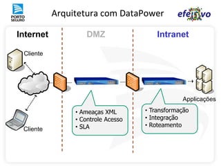 Arquitetura com DataPower

Internet            DMZ                 Intranet

 Cliente




                                                Applicações

                • Ameaças XML       • Transformação
                • Controle Acesso   • Integração
                • SLA               • Roteamento
 Cliente
 