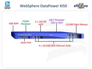 WebSphere DataPower XI50


         Crypto                     XSLT Processor
                       2 x 160 GB    XG3 or XG4
4GB RAM Processor          HDD                       512MB Flash Memory




         Serial Port
                          4 x 10/100/1000 Ethernet Ports
 