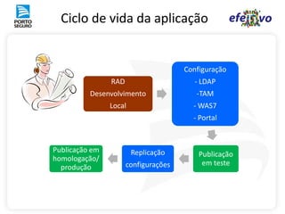 Ciclo de vida da aplicação


                                      Configuração
                RAD                      - LDAP
          Desenvolvimento                -TAM
                Local                   - WAS7
                                        - Portal



Publicação em           Replicação        Publicação
homologação/
                      configurações        em teste
  produção
 