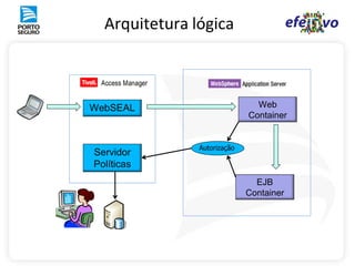 Arquitetura lógica



WebSEAL                        Web
                             Container


               Autorização
Servidor
Políticas
                               EJB
                             Container
 