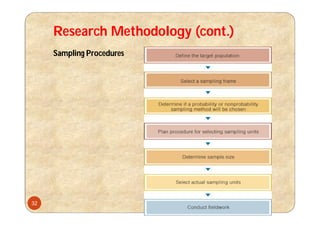 Research Methodology (cont.)
32
Sampling Procedures
 
