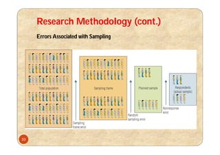 Research Methodology (cont.)
33
Errors Associated with Sampling
 