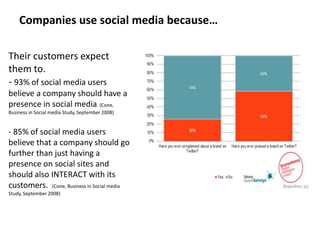 Companies use social media because…

Their customers expect
them to.
- 93% of social media users
believe a company should have a
presence in social media. (Cone,
Business in Social media Study, September 2008)


- 85% of social media users
believe that a company should go
further than just having a
presence on social sites and
should also INTERACT with its
customers. (Cone, Business in Social media
Study, September 2008)
 