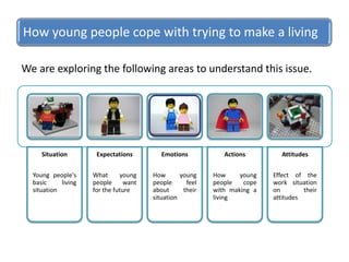 How young people cope with trying to make a living

We are exploring the following areas to understand this issue.




     Situation        Expectations         Emotions           Actions         Attitudes


  Young people's     What      young    How       young    How     young   Effect of the
  basic     living   people      want   people      feel   people   cope   work situation
  situation          for the future     about      their   with making a   on        their
                                        situation          living          attitudes
 