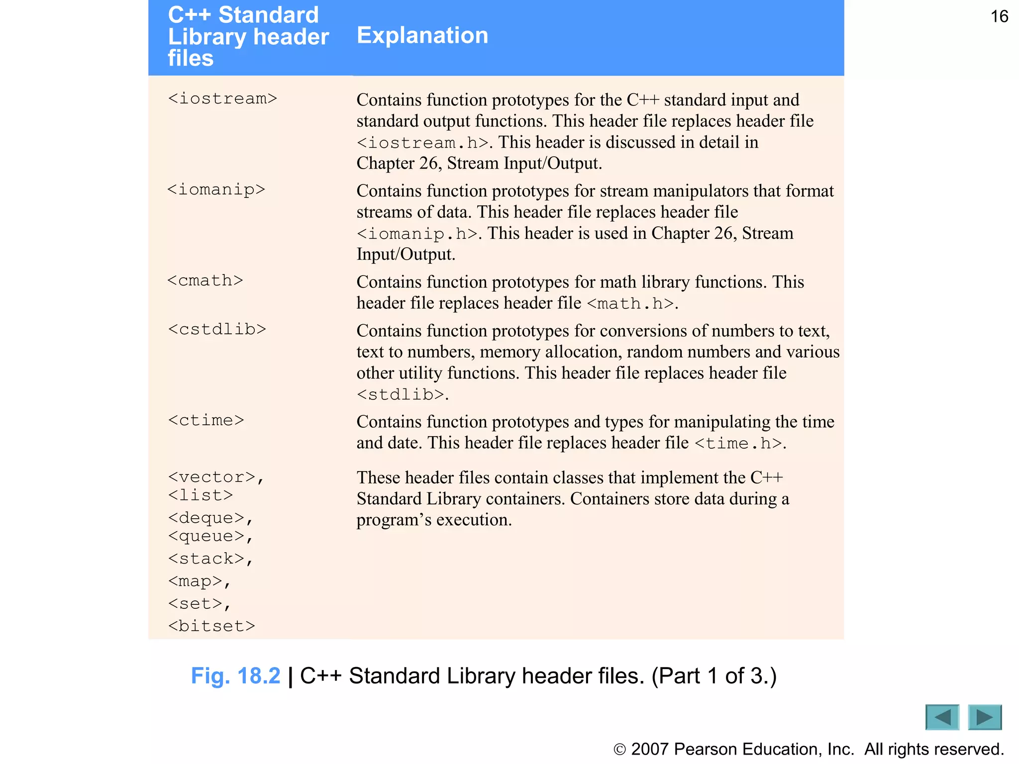 © 2007 Pearson Education, Inc. All rights reserved.
16C++ Standard
Library header
files
Explanation
<iostream> Contains function prototypes for the C++ standard input and
standard output functions. This header file replaces header file
<iostream.h>. This header is discussed in detail in
Chapter 26, Stream Input/Output.
<iomanip> Contains function prototypes for stream manipulators that format
streams of data. This header file replaces header file
<iomanip.h>. This header is used in Chapter 26, Stream
Input/Output.
<cmath> Contains function prototypes for math library functions. This
header file replaces header file <math.h>.
<cstdlib> Contains function prototypes for conversions of numbers to text,
text to numbers, memory allocation, random numbers and various
other utility functions. This header file replaces header file
<stdlib>.
<ctime> Contains function prototypes and types for manipulating the time
and date. This header file replaces header file <time.h>.
<vector>,
<list>
<deque>,
<queue>,
<stack>,
<map>,
<set>,
<bitset>
These header files contain classes that implement the C++
Standard Library containers. Containers store data during a
program’s execution.
Fig. 18.2 | C++ Standard Library header files. (Part 1 of 3.)
 