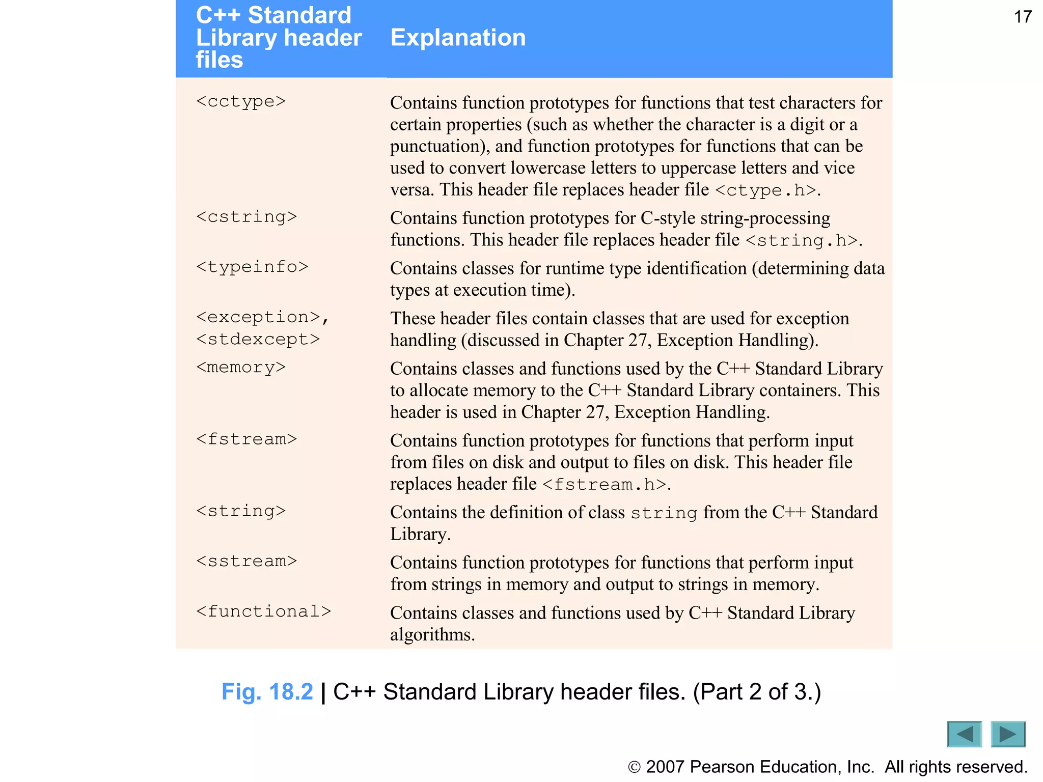 © 2007 Pearson Education, Inc. All rights reserved.
17C++ Standard
Library header
files
Explanation
<cctype> Contains function prototypes for functions that test characters for
certain properties (such as whether the character is a digit or a
punctuation), and function prototypes for functions that can be
used to convert lowercase letters to uppercase letters and vice
versa. This header file replaces header file <ctype.h>.
<cstring> Contains function prototypes for C-style string-processing
functions. This header file replaces header file <string.h>.
<typeinfo> Contains classes for runtime type identification (determining data
types at execution time).
<exception>,
<stdexcept>
These header files contain classes that are used for exception
handling (discussed in Chapter 27, Exception Handling).
<memory> Contains classes and functions used by the C++ Standard Library
to allocate memory to the C++ Standard Library containers. This
header is used in Chapter 27, Exception Handling.
<fstream> Contains function prototypes for functions that perform input
from files on disk and output to files on disk. This header file
replaces header file <fstream.h>.
<string> Contains the definition of class string from the C++ Standard
Library.
<sstream> Contains function prototypes for functions that perform input
from strings in memory and output to strings in memory.
<functional> Contains classes and functions used by C++ Standard Library
algorithms.
Fig. 18.2 | C++ Standard Library header files. (Part 2 of 3.)
 