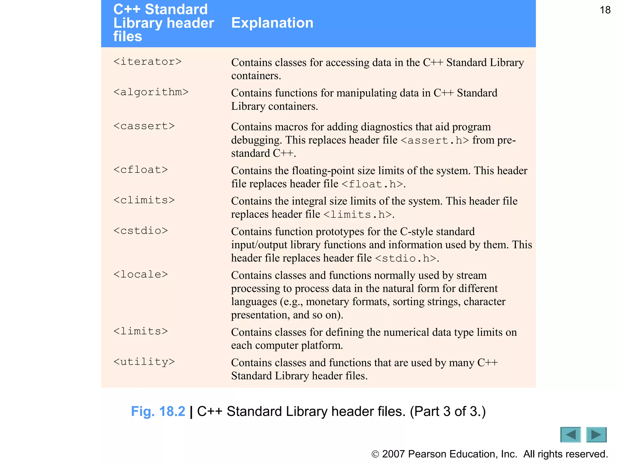 © 2007 Pearson Education, Inc. All rights reserved.
18C++ Standard
Library header
files
Explanation
<iterator> Contains classes for accessing data in the C++ Standard Library
containers.
<algorithm> Contains functions for manipulating data in C++ Standard
Library containers.
<cassert> Contains macros for adding diagnostics that aid program
debugging. This replaces header file <assert.h> from pre-
standard C++.
<cfloat> Contains the floating-point size limits of the system. This header
file replaces header file <float.h>.
<climits> Contains the integral size limits of the system. This header file
replaces header file <limits.h>.
<cstdio> Contains function prototypes for the C-style standard
input/output library functions and information used by them. This
header file replaces header file <stdio.h>.
<locale> Contains classes and functions normally used by stream
processing to process data in the natural form for different
languages (e.g., monetary formats, sorting strings, character
presentation, and so on).
<limits> Contains classes for defining the numerical data type limits on
each computer platform.
<utility> Contains classes and functions that are used by many C++
Standard Library header files.
Fig. 18.2 | C++ Standard Library header files. (Part 3 of 3.)
 