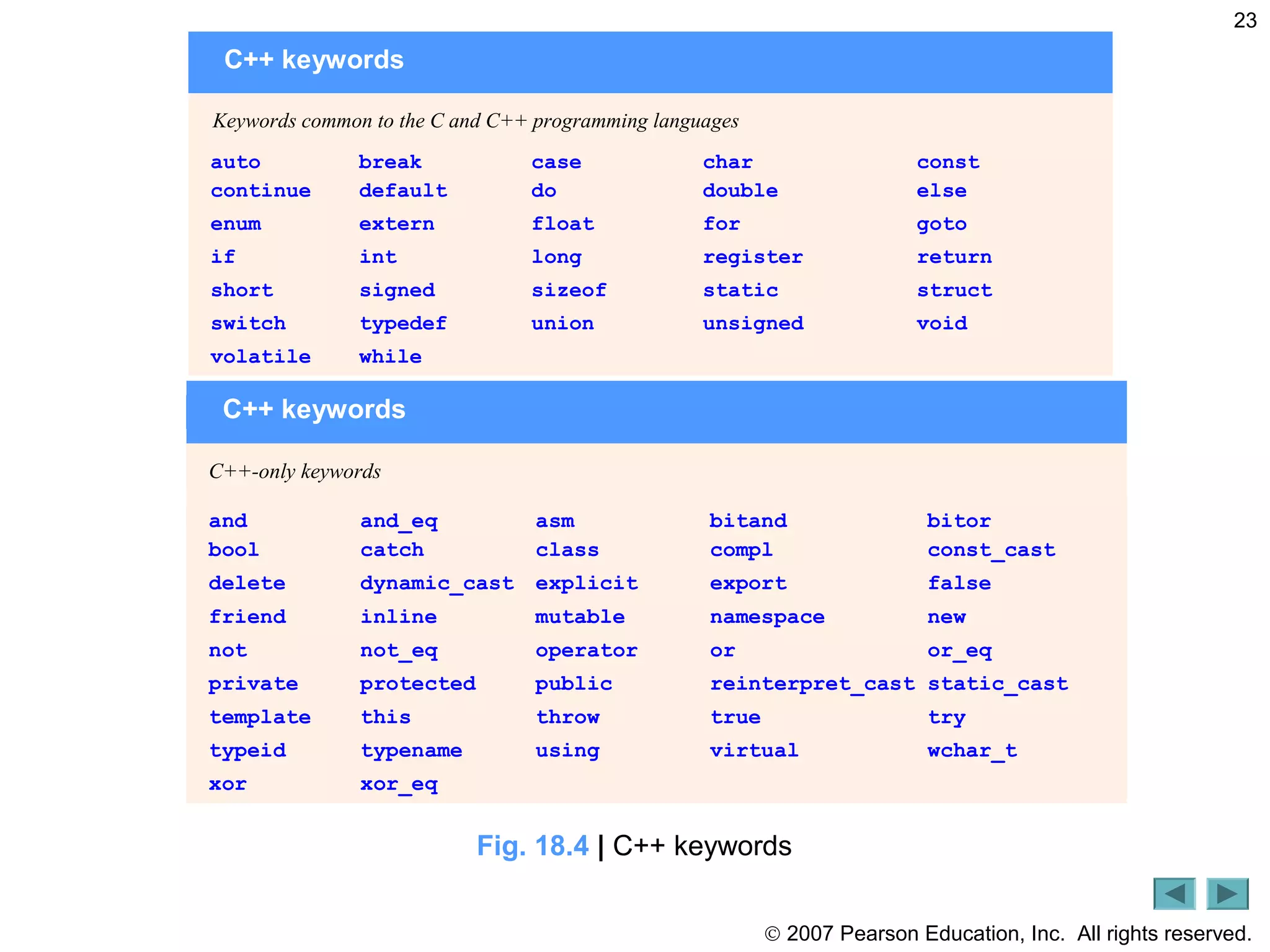 © 2007 Pearson Education, Inc. All rights reserved.
23
C++ keywords
Keywords common to the C and C++ programming languages
auto break case char const
continue default do double else
enum extern float for goto
if int long register return
short signed sizeof static struct
switch typedef union unsigned void
volatile while
Fig. 18.4 | C++ keywords
C++ keywords
C++-only keywords
and and_eq asm bitand bitor
bool catch class compl const_cast
delete dynamic_cast explicit export false
friend inline mutable namespace new
not not_eq operator or or_eq
private protected public reinterpret_cast static_cast
template this throw true try
typeid typename using virtual wchar_t
xor xor_eq
 