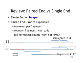 Review:	
  Paired	
  End	
  vs	
  Single	
  End	
  
•  Single	
  End	
  –	
  cheaper	
  
•  Paired	
  End	
  –	
  more	
  expensive	
  
– two	
  reads	
  per	
  fragment	
  
– coun1ng	
  fragments,	
  not	
  reads	
  	
  
– call	
  normalized	
  counts	
  FPKM	
  not	
  RPKM	
  
sequenced	
  in	
  SE	
  
Sequenced	
  in	
  PE	
  
SE	
  
PE	
  
indexed	
  
adapter	
  
20	
  
 