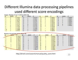 h7p://drive5.com/usearch/manual/quality_score.html	
  
Diﬀerent	
  Illumina	
  data	
  processing	
  pipelines	
  
used	
  diﬀerent	
  score	
  encodings	
  
23	
  
 